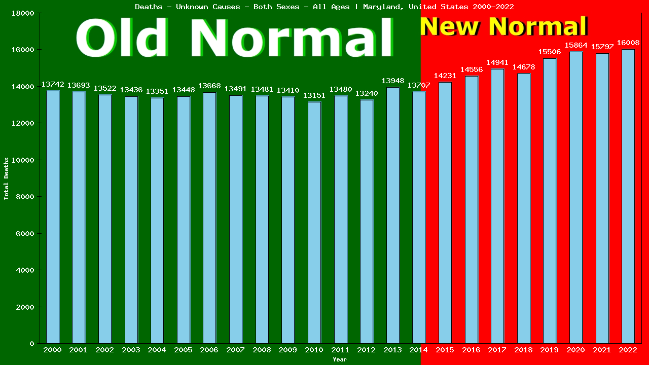 Graph showing Deaths - Unknown Causes - Both Sexes - Of All Ages | Maryland, United-states